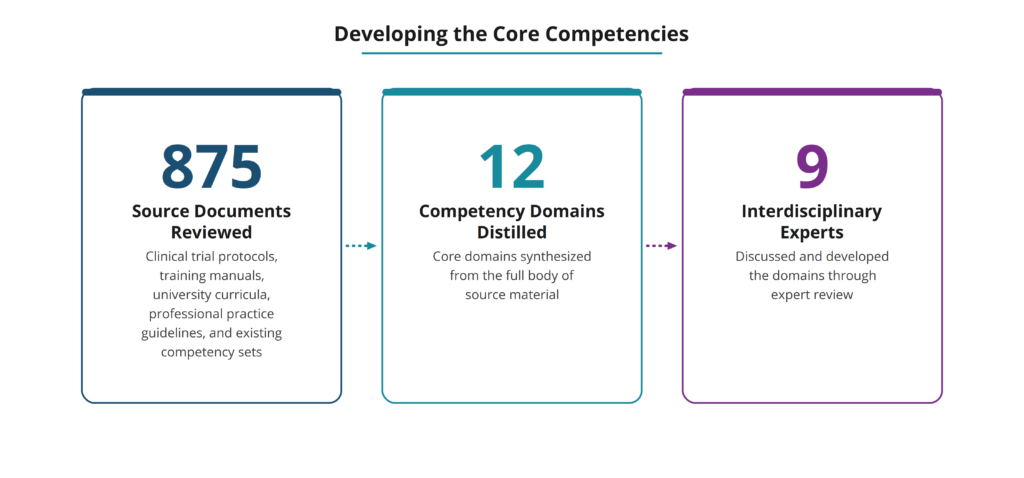 Infographic titled "How the Competency Domains Were Developed," showing three connected statistics: 875 source documents reviewed, including clinical trial protocols, training manuals, university curricula, professional practice guidelines, and existing competency sets; distilled into 12 competency domains synthesized from that material; discussed and developed by 9 interdisciplinary experts through expert review.