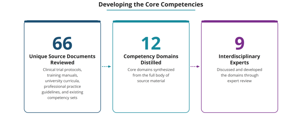 Infographic titled "Developing the Core Competencies," showing three connected statistics: 66 unique source documents reviewed, including clinical trial protocols, training manuals, university curricula, professional practice guidelines, and existing competency sets; distilled into 12 competency domains synthesized from that material; discussed and developed by 9 interdisciplinary experts through expert review.
